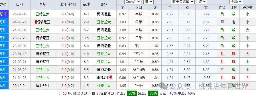 包含博洛尼亚主场失利，积分榜排名有所下滑的词条