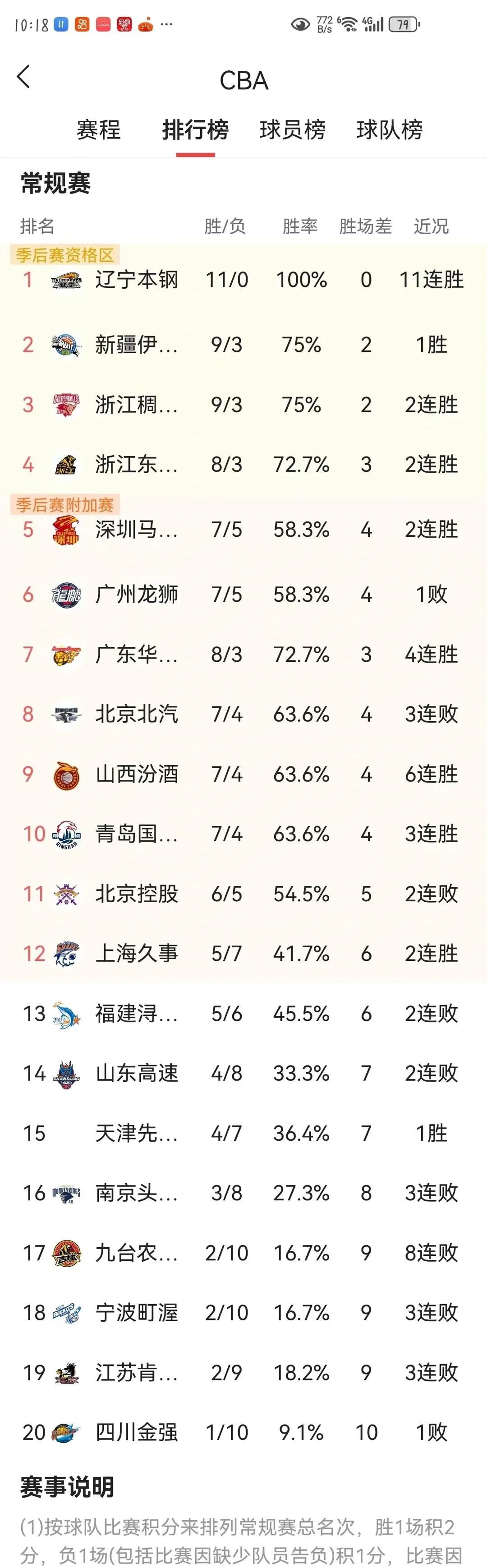 大连人稳定排名，尽管近期不胜仍坚挺的简单介绍