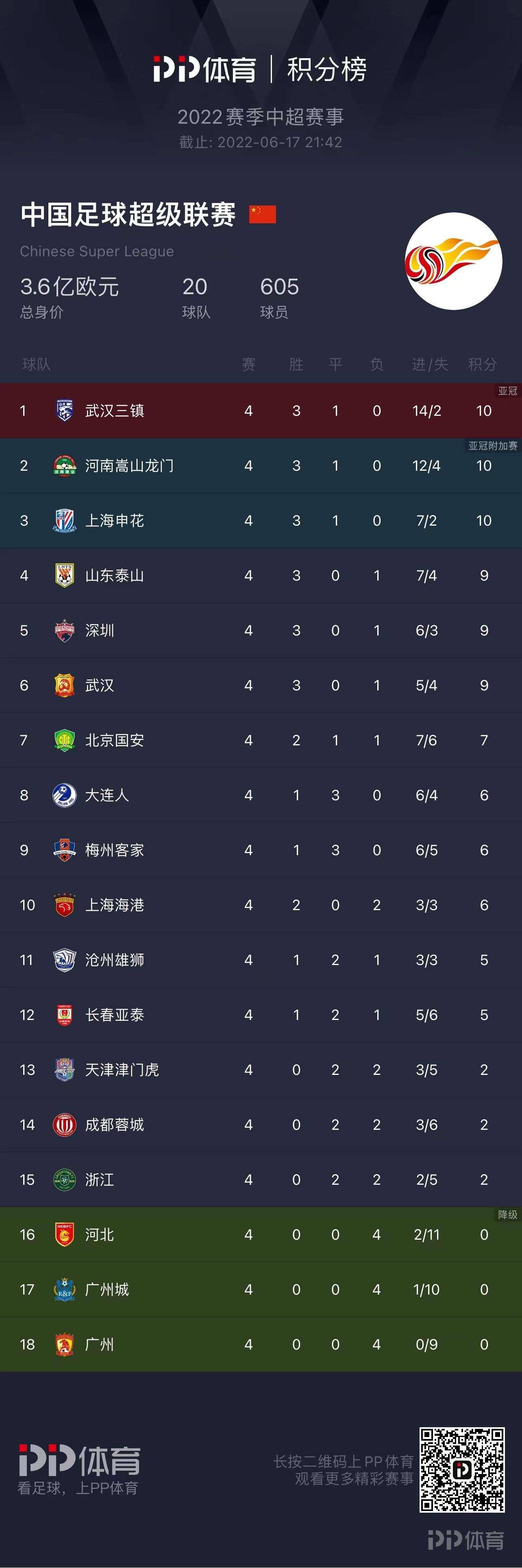 包含富力客场惨败泰达，连败已致积分榜垫底的词条