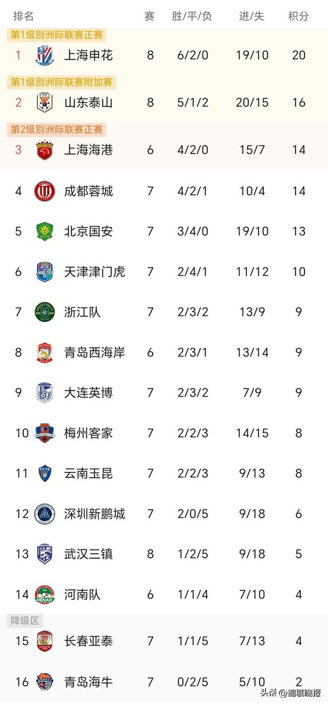 包含申花赢下淄博，积分榜位置有所上升的词条